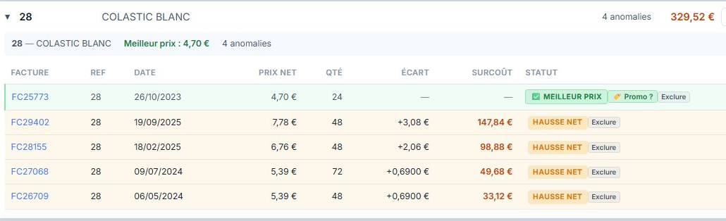 Capture de l'audit FactoBat : ta colle Colastic Blanc (réf. 28) facturée 4,70 € en octobre 2023, puis 5,39 €, 6,76 € et jusqu'à 7,78 € en septembre 2025 — 4 anomalies de hausse pour +329,52 € de surcoût cumulé.