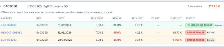 Capture de l'audit FactoBat : ta remise sur le câble R2V (réf. 0403C50) tombe de 62 % à 45 % sur deux factures — 2 anomalies de baisse de remise pour +117,45 € de surcoût cumulé.