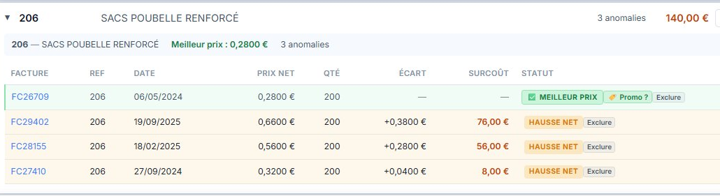 Capture de l'audit FactoBat : tes sacs poubelle renforcé (réf. 206) facturés 0,28 € la pièce en mai 2024, puis 0,32 €, 0,56 € et 0,66 € — 3 anomalies de hausse pour +140 € de surcoût cumulé.